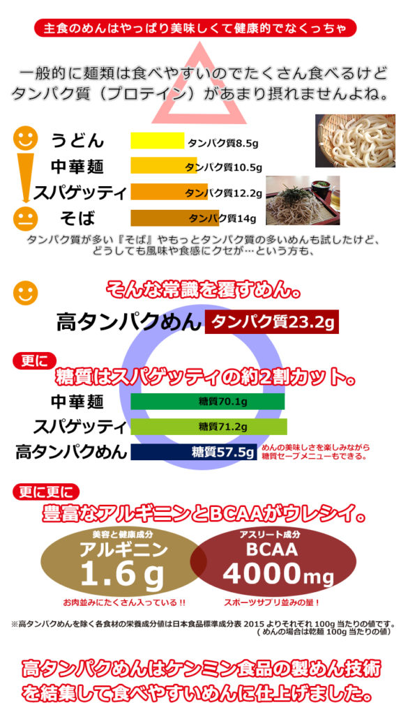 高たんぱく麺画像検索結果